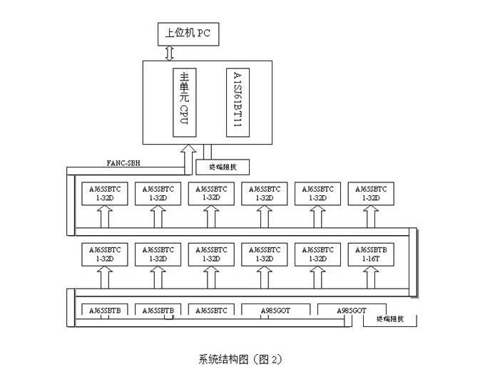 三菱CC-Link应用在TFT制造业中