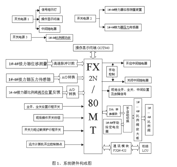 三菱PLC-FX2N系列在筒阀同步控制中的运用