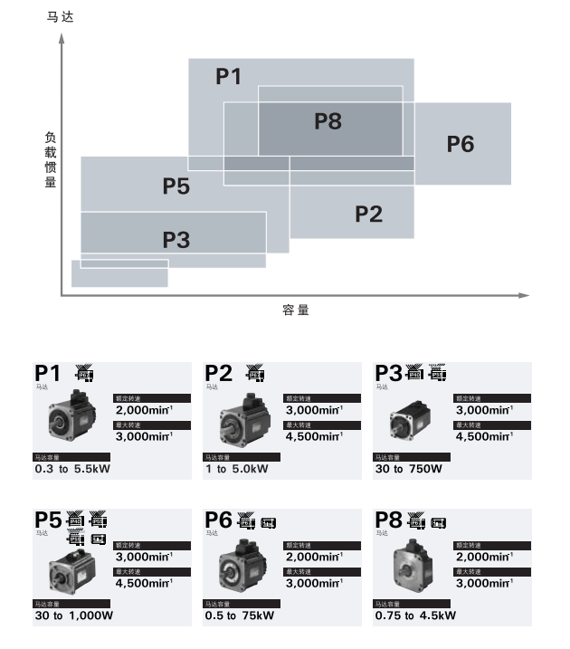 山洋伺服P系列产品介绍